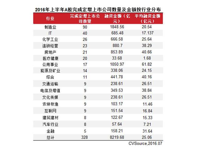 上半年定增市场井喷 328家企业融资8219.68亿