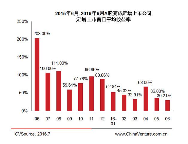 上半年定增市场井喷 328家企业融资8219.68亿