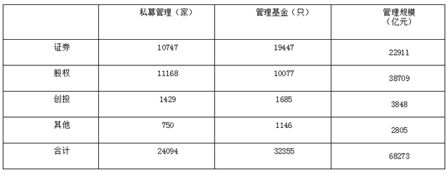 私募投资基金登记备案总体情况（截至2016年6月底）