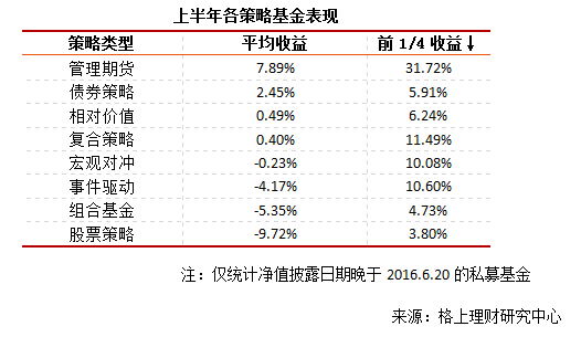 私募周报：上半年近九成股票私募亏损 管理期货策略夺魁