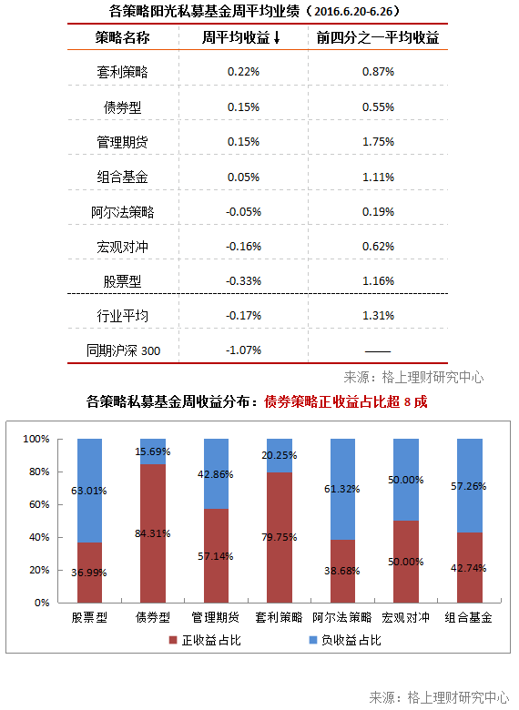 私募周报：上半年近九成股票私募亏损 管理期货策略夺魁