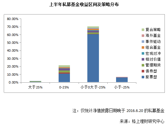 私募周报：上半年近九成股票私募亏损 管理期货策略夺魁