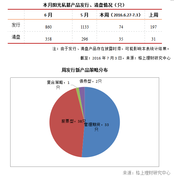 私募周报：上半年近九成股票私募亏损 管理期货策略夺魁