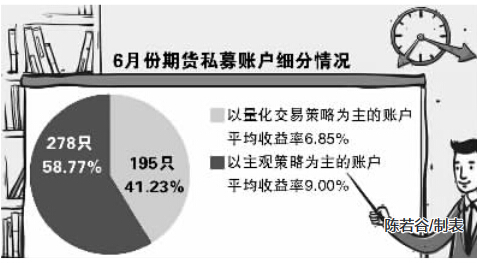 期货私募 6月份行业平均收益超8%