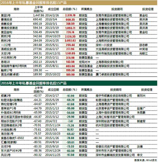 上半年近三成私募获正收益 曾经的大佬折戟