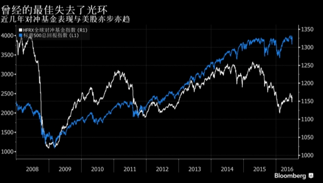 对冲基金上半年业绩不堪回首 或为2011年来同期最差表现