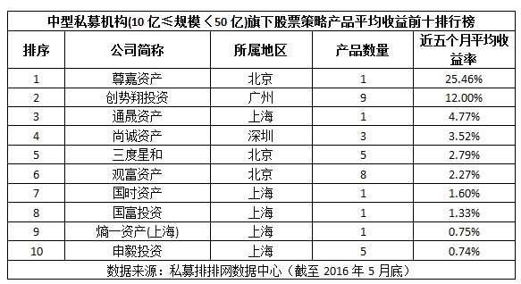 1-5月不同规模的私募机构收益十强榜