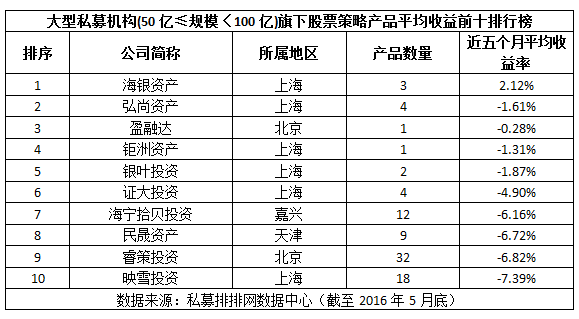 1-5月不同规模的私募机构收益十强榜