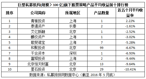 1-5月不同规模的私募机构收益十强榜