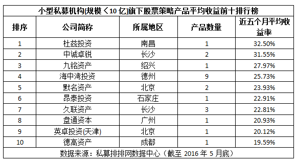 1-5月不同规模的私募机构收益十强榜