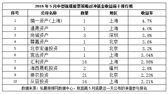 5月中国对冲基金股票策略产品收益前十排行榜