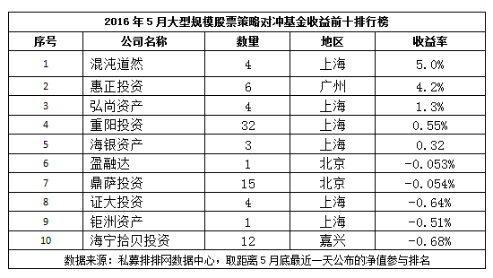 5月中国对冲基金股票策略产品收益前十排行榜