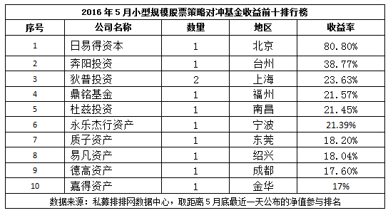 5月中国对冲基金股票策略产品收益前十排行榜