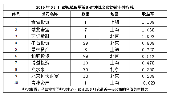 5月中国对冲基金股票策略产品收益前十排行榜