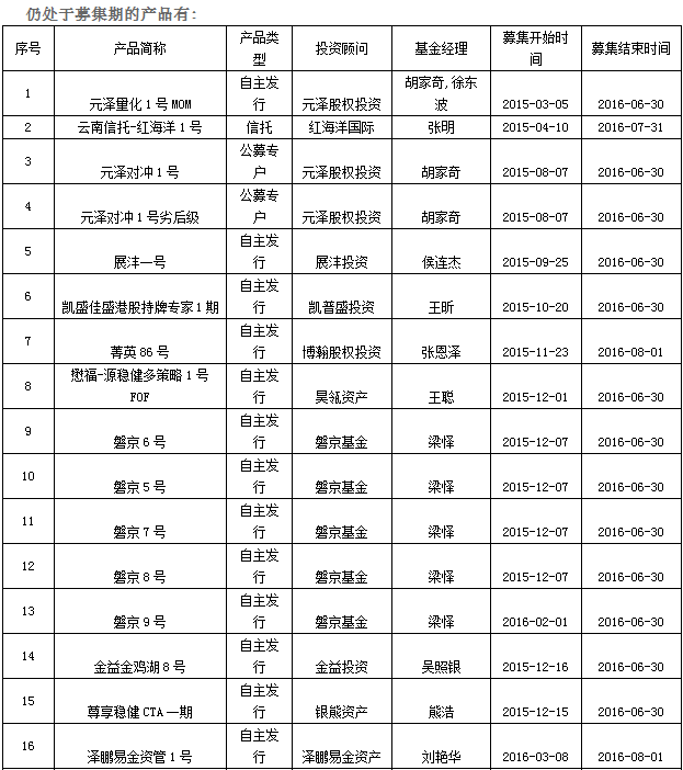 私募周报：彤源投资两产品进前十 私募称把握结构性行情