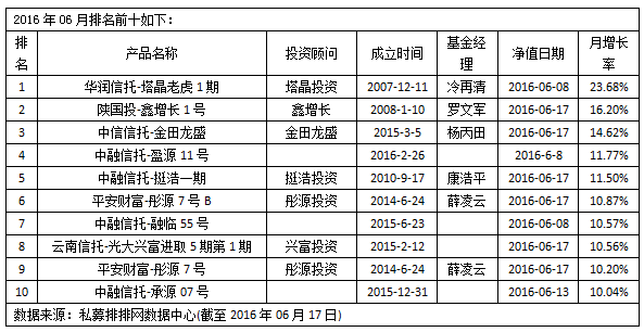 私募周报：彤源投资两产品进前十 私募称把握结构性行情