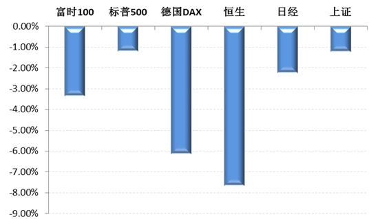 诺亚财富：英国退欧 短期权益类市场再上行刑台