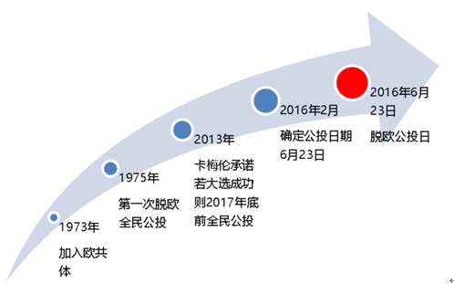 诺亚财富：英国退欧 短期权益类市场再上行刑台