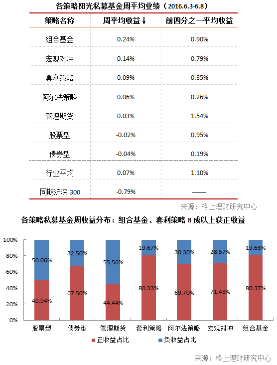 私募周报：FOF业绩领跑 3类管理人优劣势解析