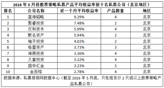 五月份私募旗下股票策略产品平均收益前十排行榜