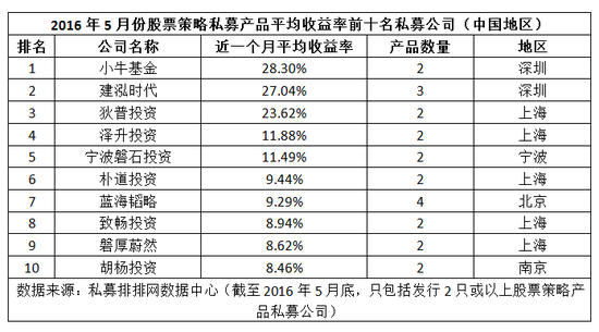 五月份私募旗下股票策略产品平均收益前十排行榜