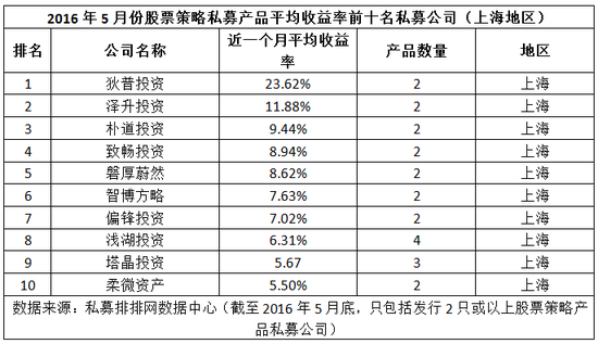 五月份私募旗下股票策略产品平均收益前十排行榜