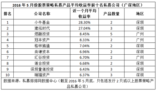 五月份私募旗下股票策略产品平均收益前十排行榜