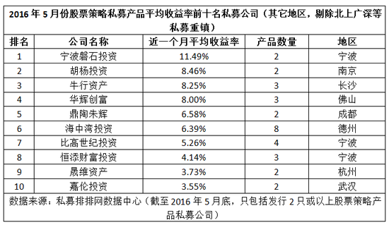 五月份私募旗下股票策略产品平均收益前十排行榜