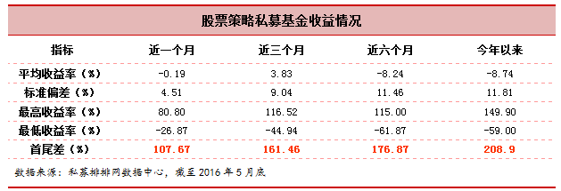 股票策略私募基金2016年5月行业报告