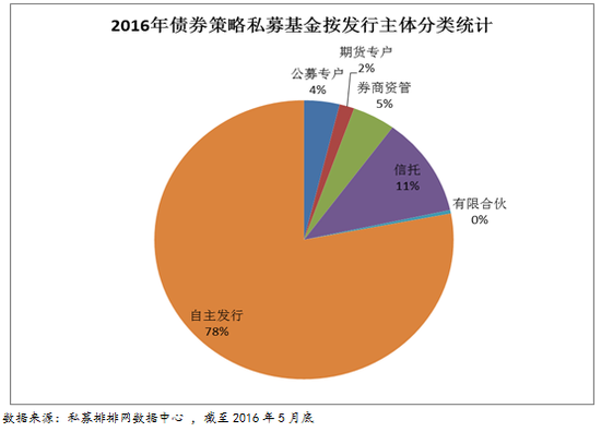 股票策略私募基金2016年5月行业报告