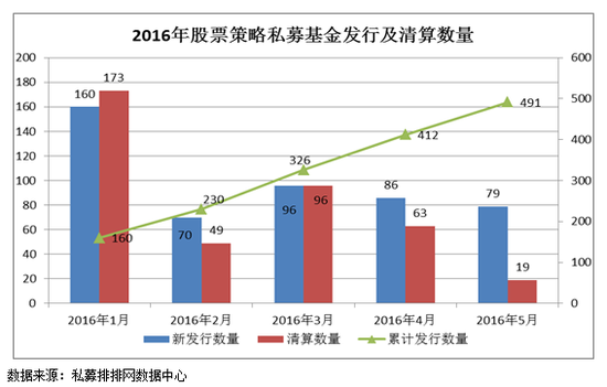 股票策略私募基金2016年5月行业报告