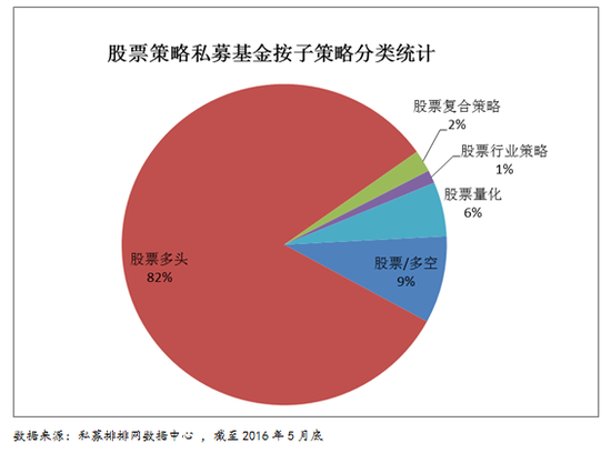 股票策略私募基金2016年5月行业报告