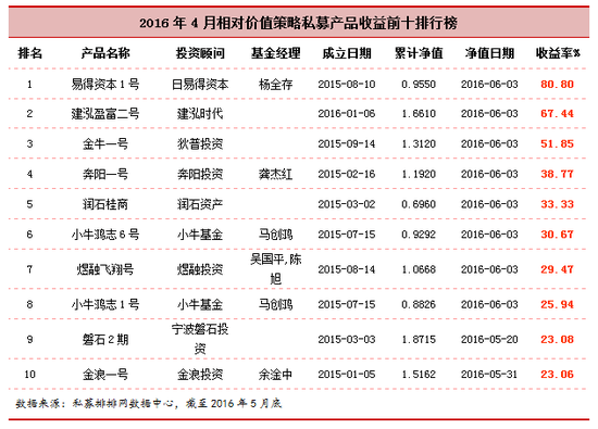 股票策略私募基金2016年5月行业报告