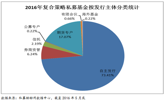 复合策略私募基金2016年5月行业报告