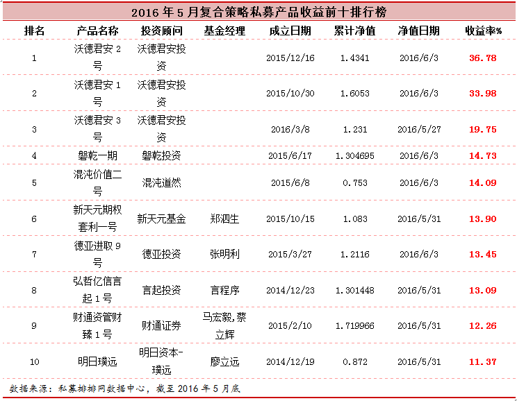 复合策略私募基金2016年5月行业报告