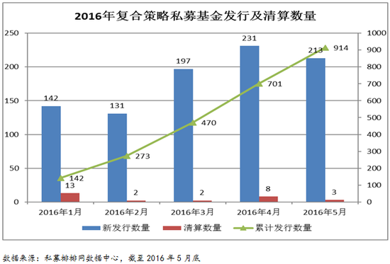 复合策略私募基金2016年5月行业报告