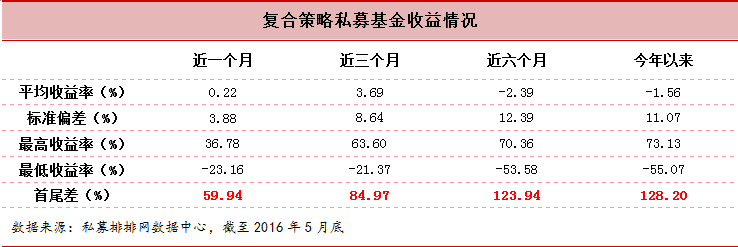 复合策略私募基金2016年5月行业报告