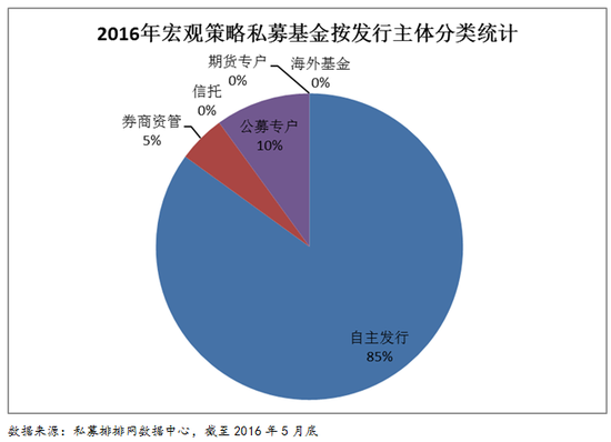 宏观策略私募基金2016年5月行业报告