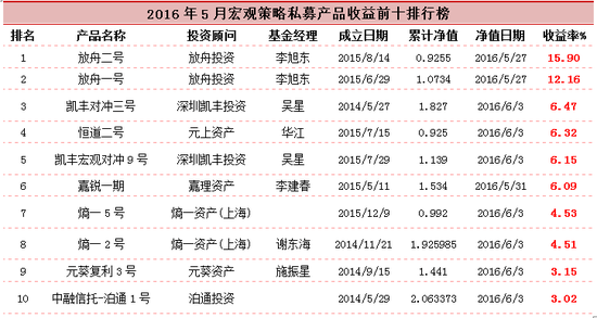 宏观策略私募基金2016年5月行业报告