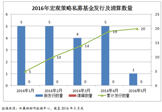 宏观策略私募基金2016年5月行业报告