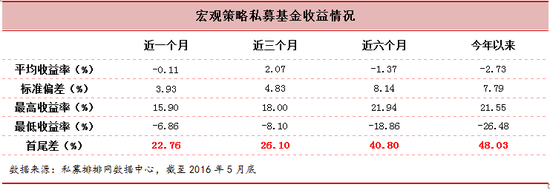 宏观策略私募基金2016年5月行业报告