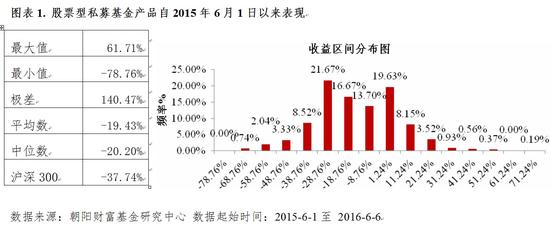 “股灾”一年 大牛基金操盘手竟然赚了这么多