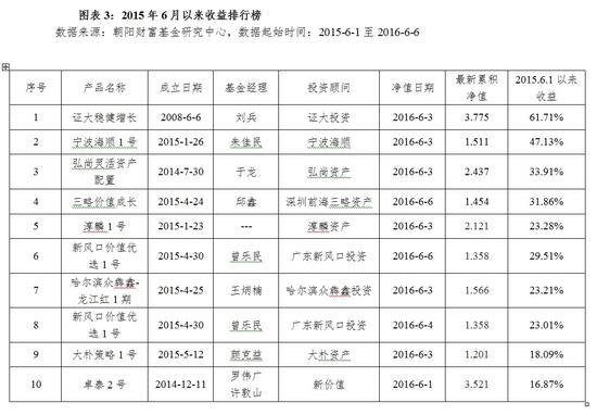 “股灾”一年 大牛基金操盘手竟然赚了这么多