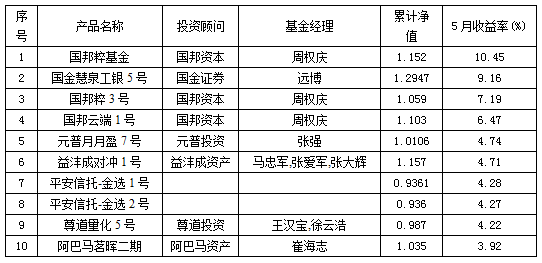 5月相对价值策略前十强 国邦资本三产品入围