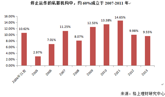 暴跌一周年：2249只私募产品清盘 2989只不再公布净值