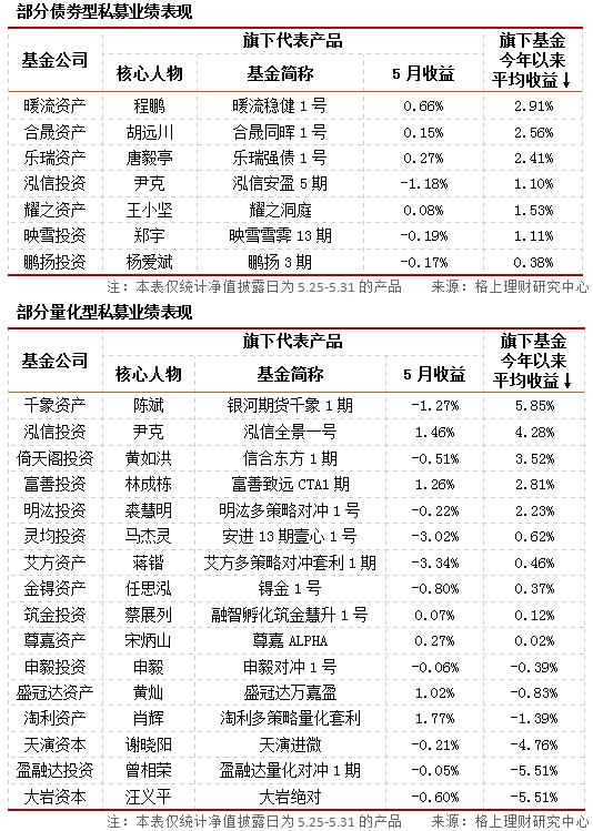 格上私募月报：5月私募平均收益-1.08% 略微跑输大盘