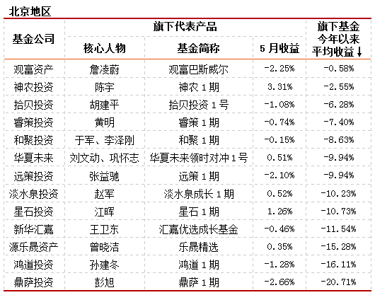 格上私募月报：5月私募平均收益-1.08% 略微跑输大盘