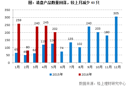 格上私募月报：5月私募平均收益-1.08% 略微跑输大盘