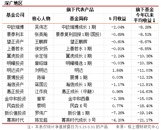 格上私募月报：5月私募平均收益-1.08% 略微跑输大盘