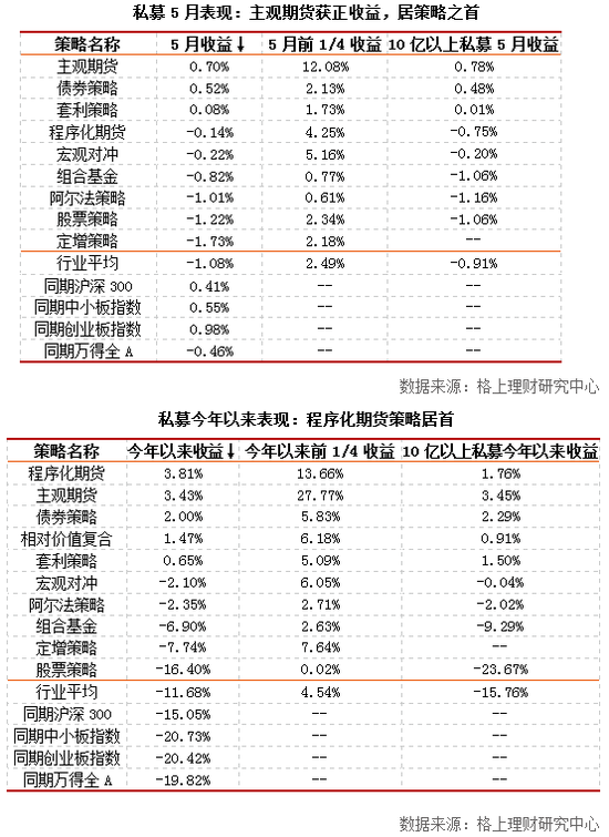 格上私募月报：5月私募平均收益-1.08% 略微跑输大盘